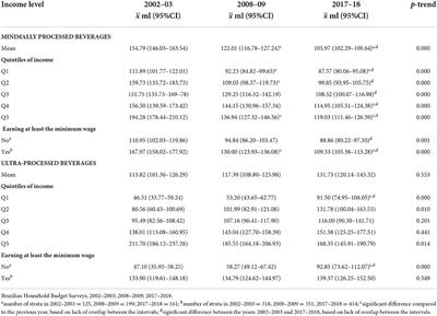 Trend of minimally processed and ultra-processed beverages purchased in Brazilian households: Less milk and much soft drink (2002–2003 to 2017–2018)